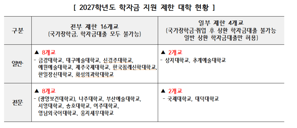 교육부, ‘2027학년도 학자금 지원 제한 대학’ 20곳 발표