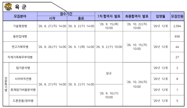 2026년 9월 각군 현역병 모집일정 안내